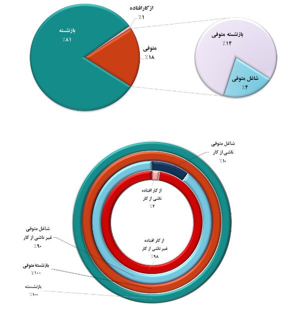 تصمیم مهم دولت و مجلس درباره حقوق بازنشستگان 15 11