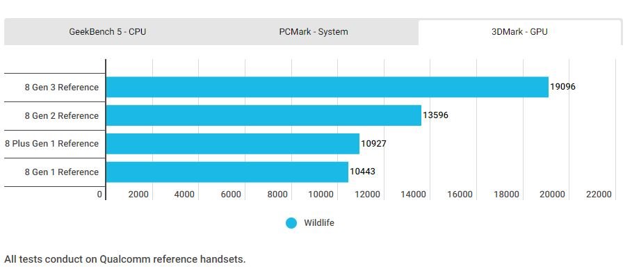 1699326048 123 اسنپدراگون 8 نسل 3 در برابر اپل A17 پرو؛ کدام