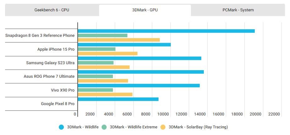 1699326048 319 اسنپدراگون 8 نسل 3 در برابر اپل A17 پرو؛ کدام