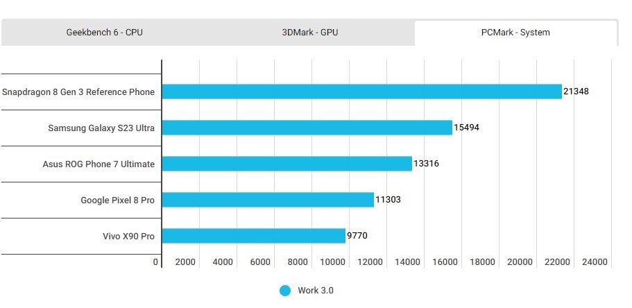 1699326048 461 اسنپدراگون 8 نسل 3 در برابر اپل A17 پرو؛ کدام