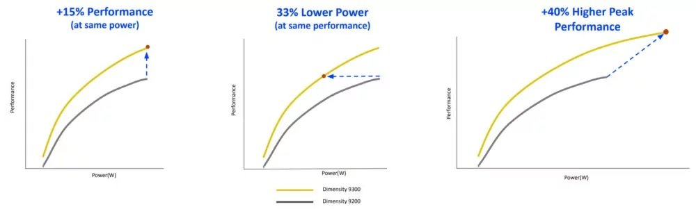 دایمنسیتی 9300؛ همه درباره تراشه پرچمدار مدیاتک 5 1699555027 362 دایمنسیتی 9300؛ همه درباره تراشه پرچمدار مدیاتک