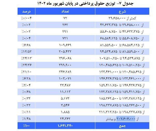 جدول حقوق بازنشستگان