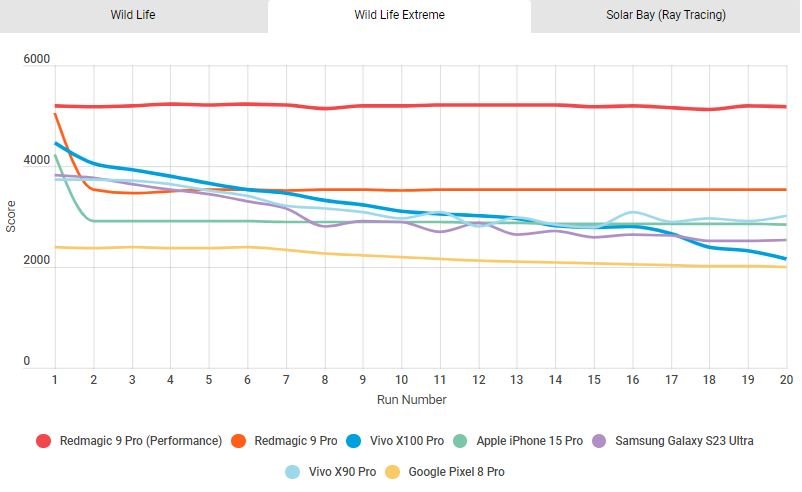 اسنپدراگون 8 نسل 3 در روبه رو دایمنسیتی 9300؛ تنها یک برنده وجود دارد 17 1703903060 324 اسنپدراگون 8 نسل 3 در روبه رو دایمنسیتی 9300؛ تنها