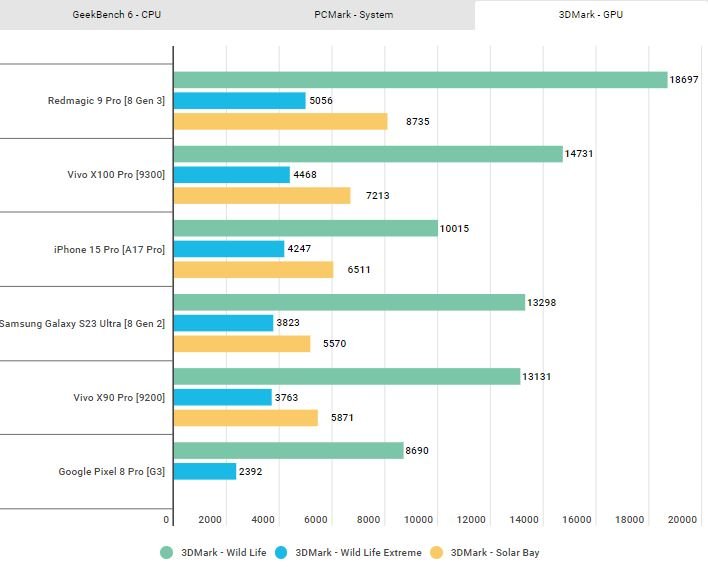 اسنپدراگون 8 نسل 3 در روبه رو دایمنسیتی 9300؛ تنها یک برنده وجود دارد 14 1703903060 367 اسنپدراگون 8 نسل 3 در روبه رو دایمنسیتی 9300؛ تنها