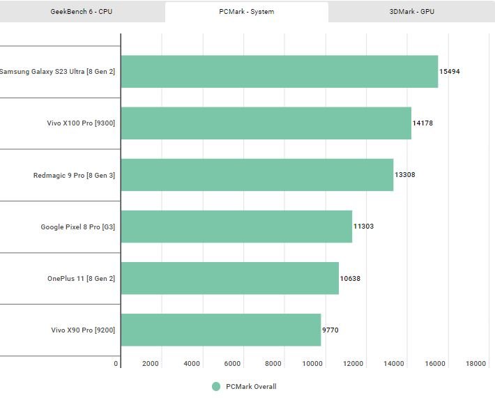 اسنپدراگون 8 نسل 3 در روبه رو دایمنسیتی 9300؛ تنها یک برنده وجود دارد 15 1703903060 413 اسنپدراگون 8 نسل 3 در روبه رو دایمنسیتی 9300؛ تنها