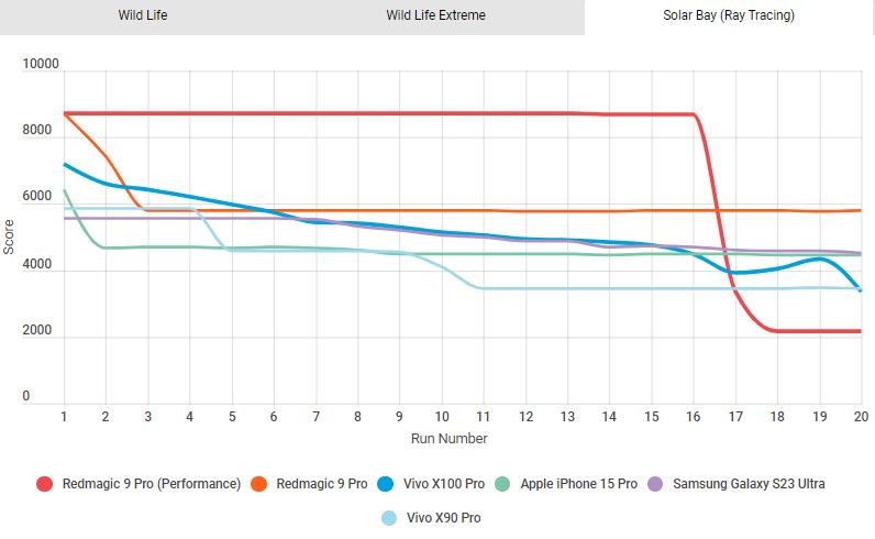 اسنپدراگون 8 نسل 3 در روبه رو دایمنسیتی 9300؛ تنها یک برنده وجود دارد 18 1703903060 646 اسنپدراگون 8 نسل 3 در روبه رو دایمنسیتی 9300؛ تنها