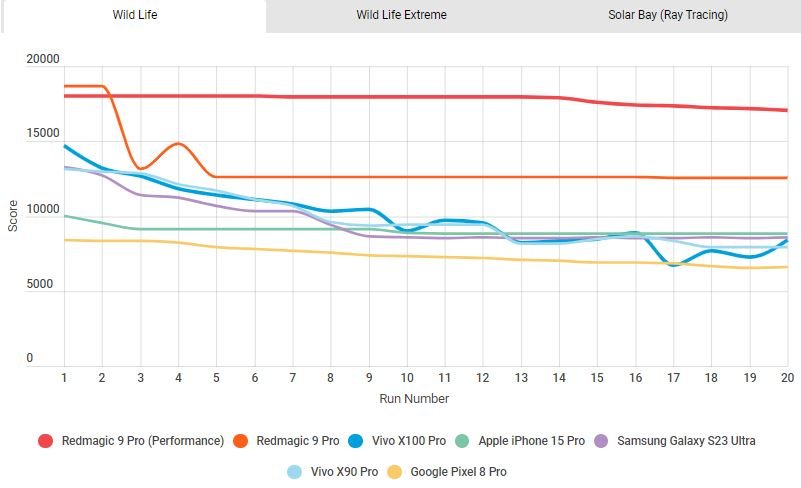 اسنپدراگون 8 نسل 3 در روبه رو دایمنسیتی 9300؛ تنها یک برنده وجود دارد 16 1703903060 979 اسنپدراگون 8 نسل 3 در روبه رو دایمنسیتی 9300؛ تنها
