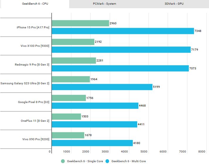 اسنپدراگون 8 نسل 3 در روبه رو دایمنسیتی 9300؛ تنها یک برنده وجود دارد 13 اسنپدراگون 8 نسل 3 در روبه رو دایمنسیتی 9300؛ تنها