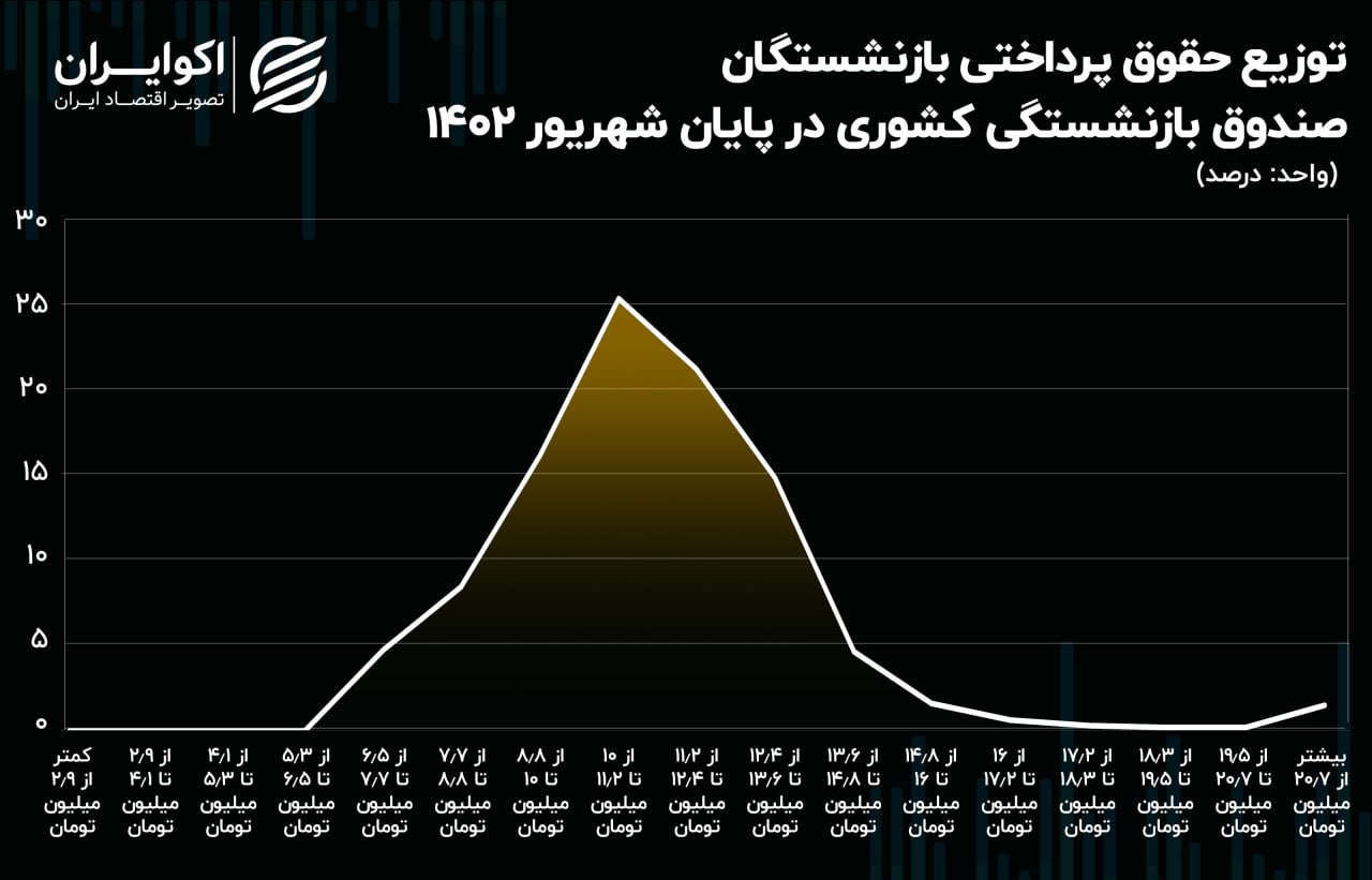 آخرین حالت پرداخت حقوق بازنشستگان برای سال 1403 | حقوق بازنشستگان به 13.5 میلیون تومان رسید 3 photo_2024-01-10_15-25-26