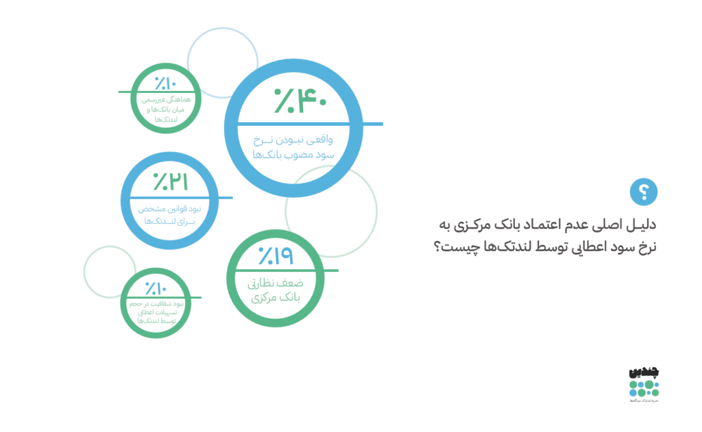 نتایج نظرسنجی چندین؛ رگولاتورهای لندتک با فضای این حوزه آشنا نیستند_آیندگان 9 عدم اعتماد بانک مرکزی