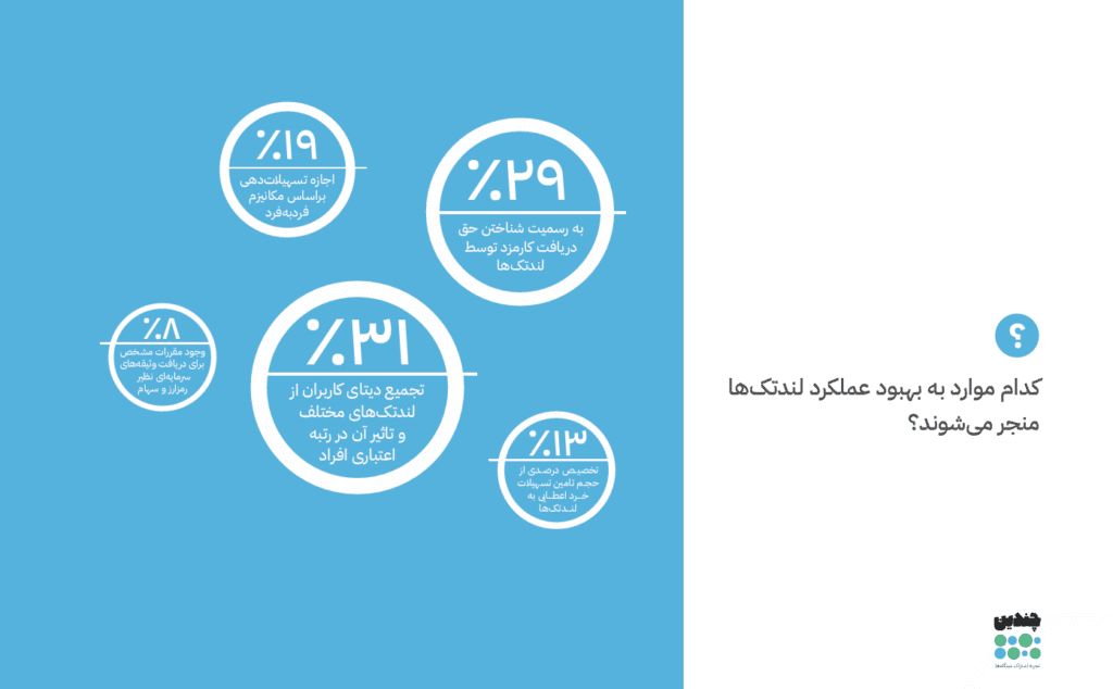 نتایج نظرسنجی چندین؛ رگولاتورهای لندتک با فضای این حوزه آشنا نیستند_آیندگان 10 بهبود عملکرد لندتک