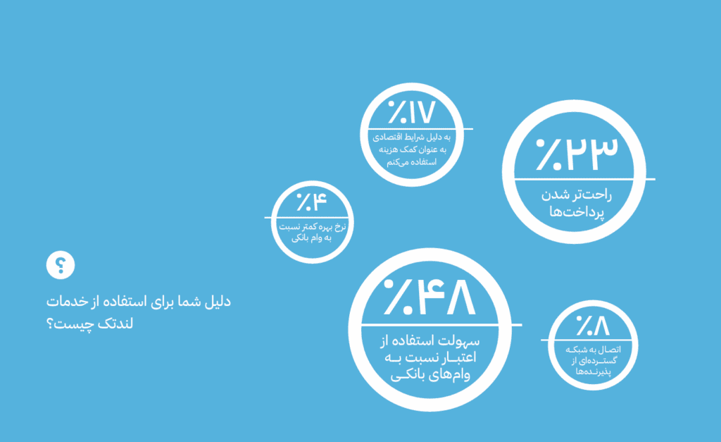 نتایج نظرسنجی چندین؛ رگولاتورهای لندتک با فضای این حوزه آشنا نیستند_آیندگان 11 دلیل استفاده از خدمات لندتک