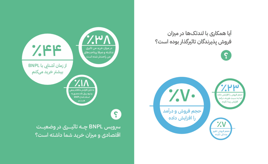 نتایج نظرسنجی چندین؛ رگولاتورهای لندتک با فضای این حوزه آشنا نیستند_آیندگان 12 تاثیر لندتکها در میزان خرید