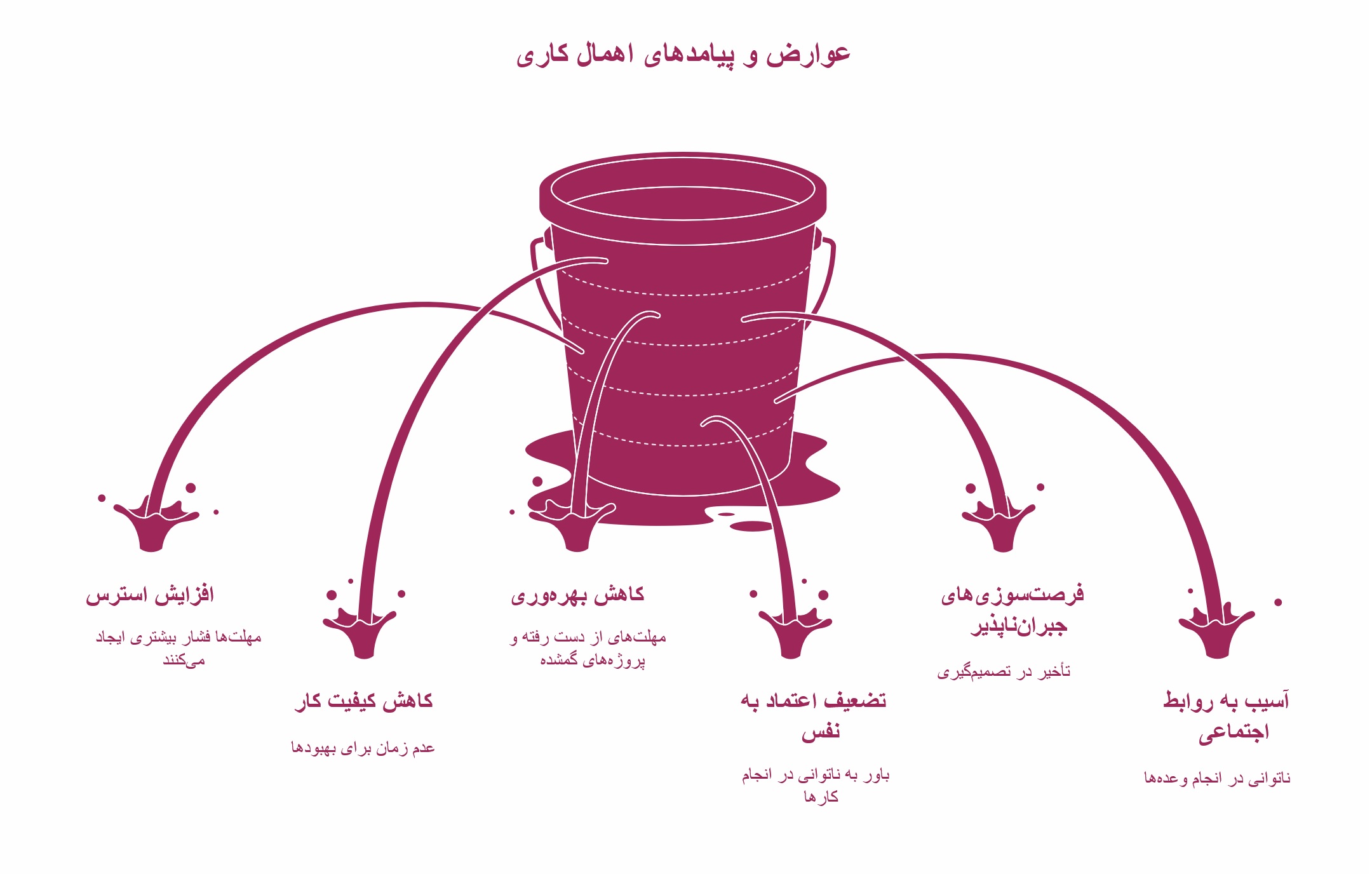 اینفوگرافیک عوارض اهمال کاری