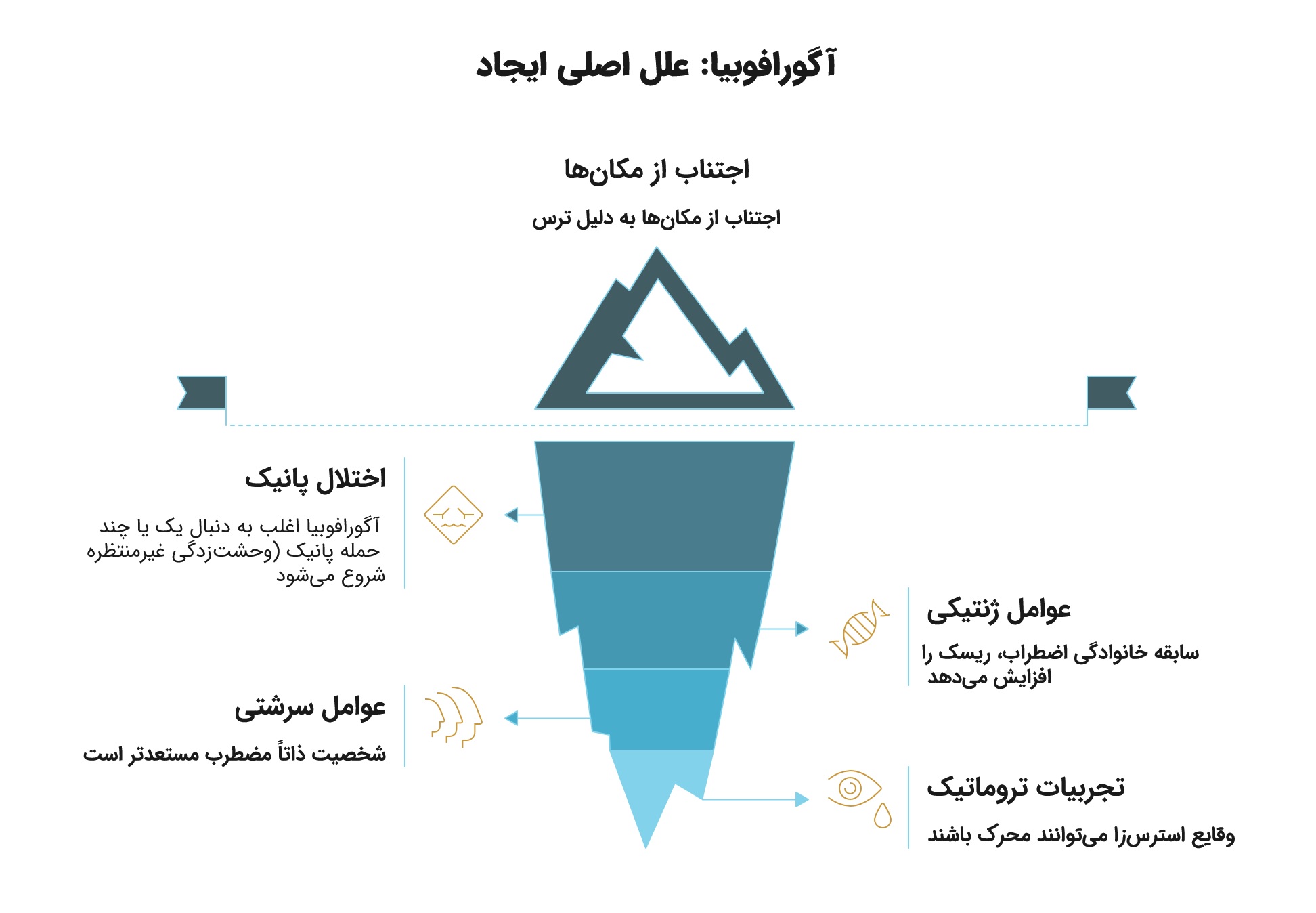 آگورافوبیا یا وحشت بیرون آمدن از خانه؛ علائم، علل و درمان_آیندگان 11 اینفوگرافیک عوامل ایجاد آگورافوبیا