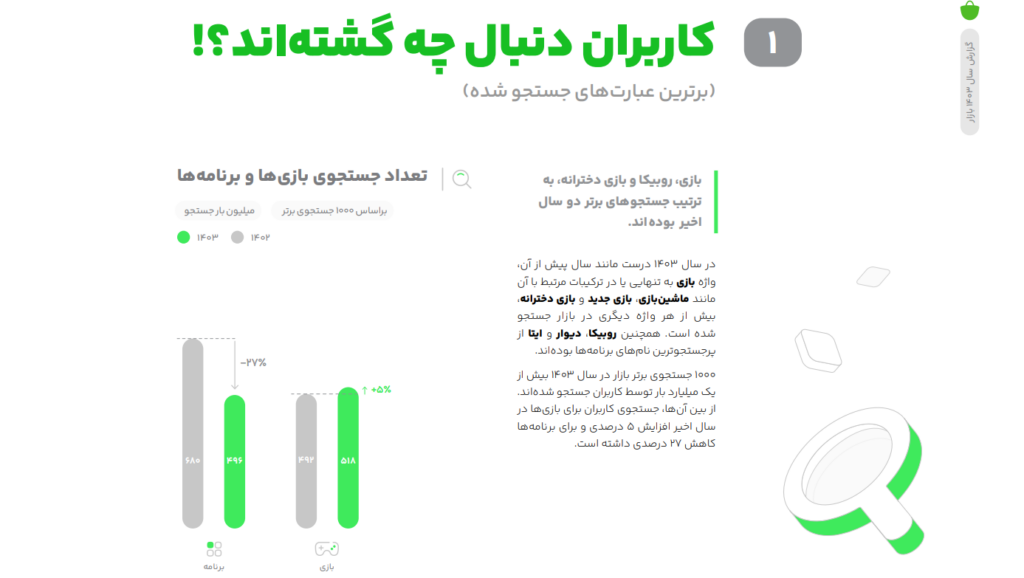 کافه بازار گزارش سال ۱۴۰۳ را انتشار کرد؛ رسیدن به ۵۰ میلیون کاربر فعال روزانه_آیندگان 15 1758450925 819 کافه بازار گزارش سال ۱۴۰۳ را انتشار کرد؛ رسیدن به