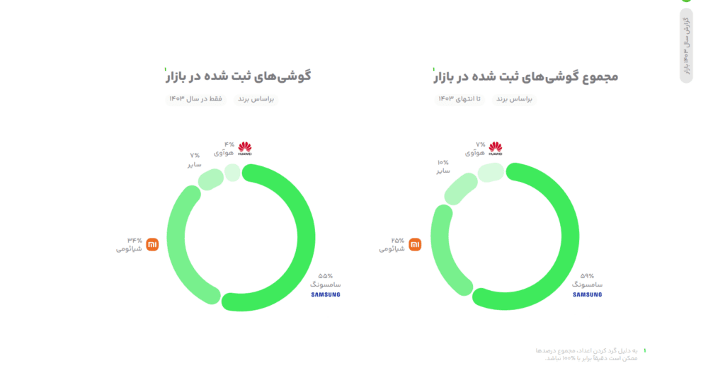 کافه بازار گزارش سال ۱۴۰۳ را انتشار کرد؛ رسیدن به ۵۰ میلیون کاربر فعال روزانه_آیندگان 19 1758450926 117 کافه بازار گزارش سال ۱۴۰۳ را انتشار کرد؛ رسیدن به