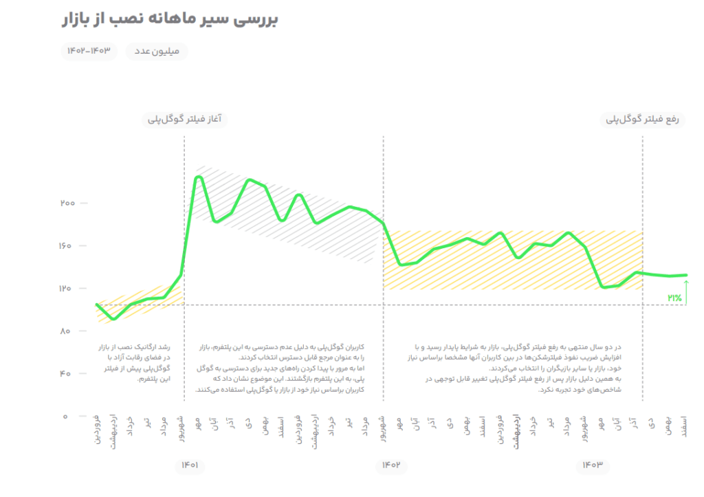 کافه بازار گزارش سال ۱۴۰۳ را انتشار کرد؛ رسیدن به ۵۰ میلیون کاربر فعال روزانه_آیندگان 18 1758450926 732 کافه بازار گزارش سال ۱۴۰۳ را انتشار کرد؛ رسیدن به