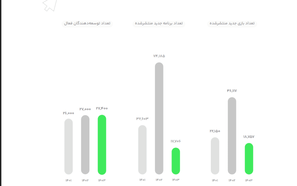 کافه بازار گزارش سال ۱۴۰۳ را انتشار کرد؛ رسیدن به ۵۰ میلیون کاربر فعال روزانه_آیندگان 21 1758450926 768 کافه بازار گزارش سال ۱۴۰۳ را انتشار کرد؛ رسیدن به
