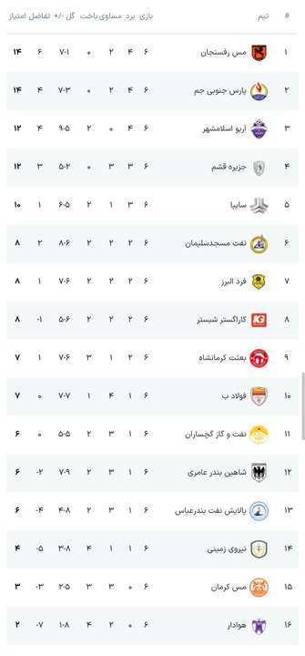 جدول لیگ دسته اول فوتبال در پایان هفته ششم