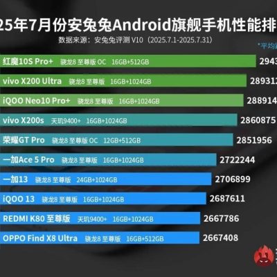 ۱۰ گوشی پرچم‌دار برتر جولای 2025 طبق رتبه‌بندی آنتوتو
