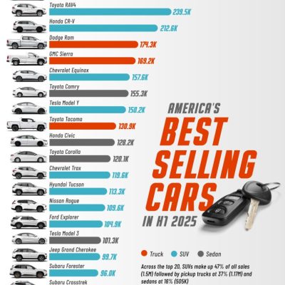 پرفروش ترین خودروها در آمریکا ۲۰۲۵