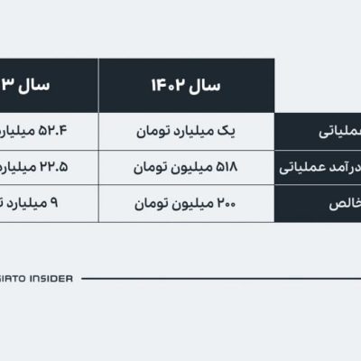 نگاهی به گزارش ارزیابی گروه هتل‌های دُنسه