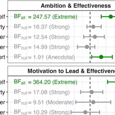 تحقیقات جدید نشان می‌دهد که افراد جاه طلب، رهبر به دنیا نمی‌آیند