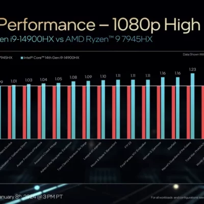 سری HX پردازنده‌های نسل چهاردهم لپ‌تاپ اینتل معرفی شد