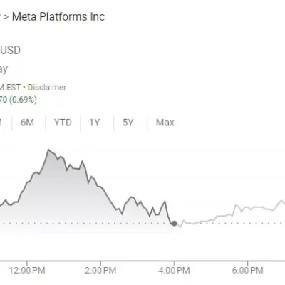 ارزش بازار متا از یک تریلیون دلار عبور کرد
