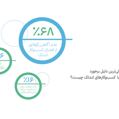 دلیل اصلی برخورد بازدارنده رگولاتور با کسب‌وکارهای لندتک