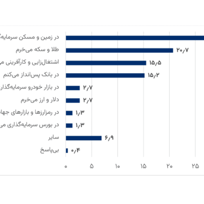 نظرسنجی ایسپا درباره میزان تمایل به سرمایه‌گذاری رمزارز