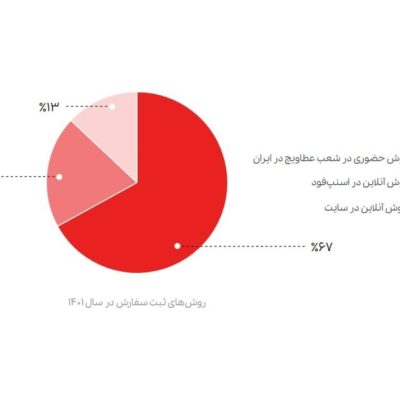 سفارش آنلاین غذا عطاویچ